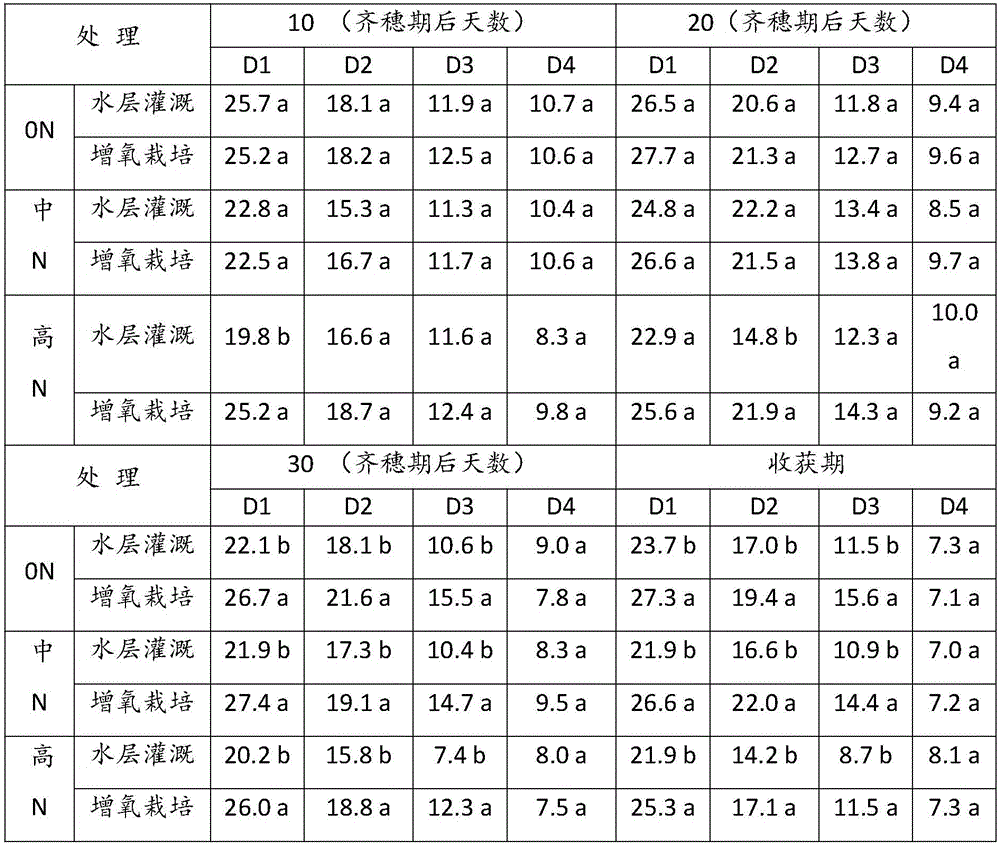 High-yield rice cultivating method capable of increasing oxygen for root systems, strengthening stalks and preventing rice from lodging