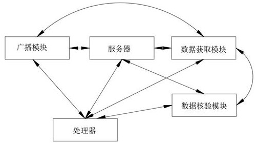 Blockchain data processing system based on cloud computing