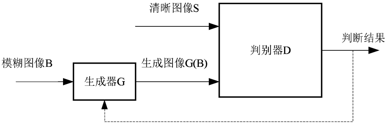 A method of license plate image deblurring based on depth learning