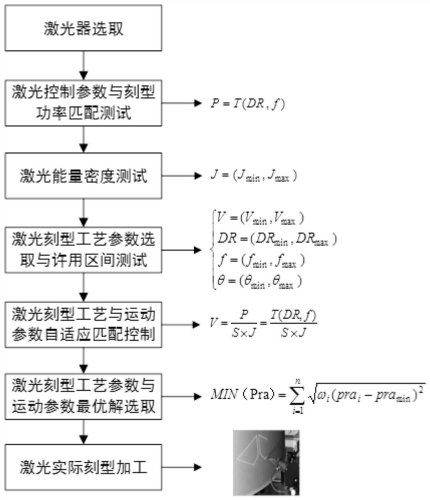 Self-adaption control method for laser engraving