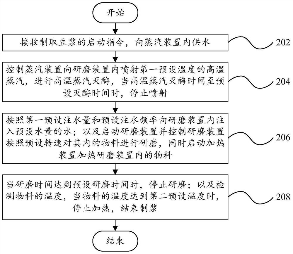 Control method for soybean milk production, control system, soybean milk machine, computer equipment