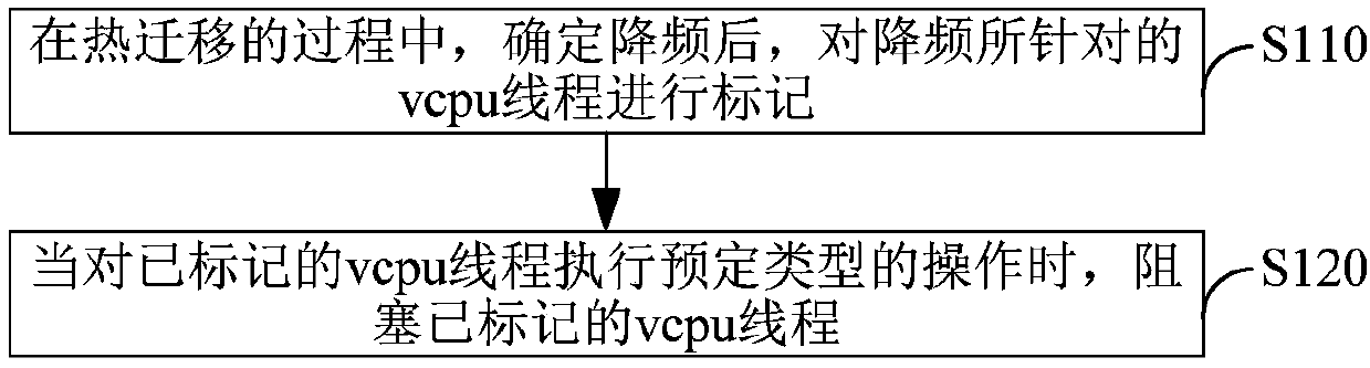 Frequency reduction method and device in thermal migration and storage medium