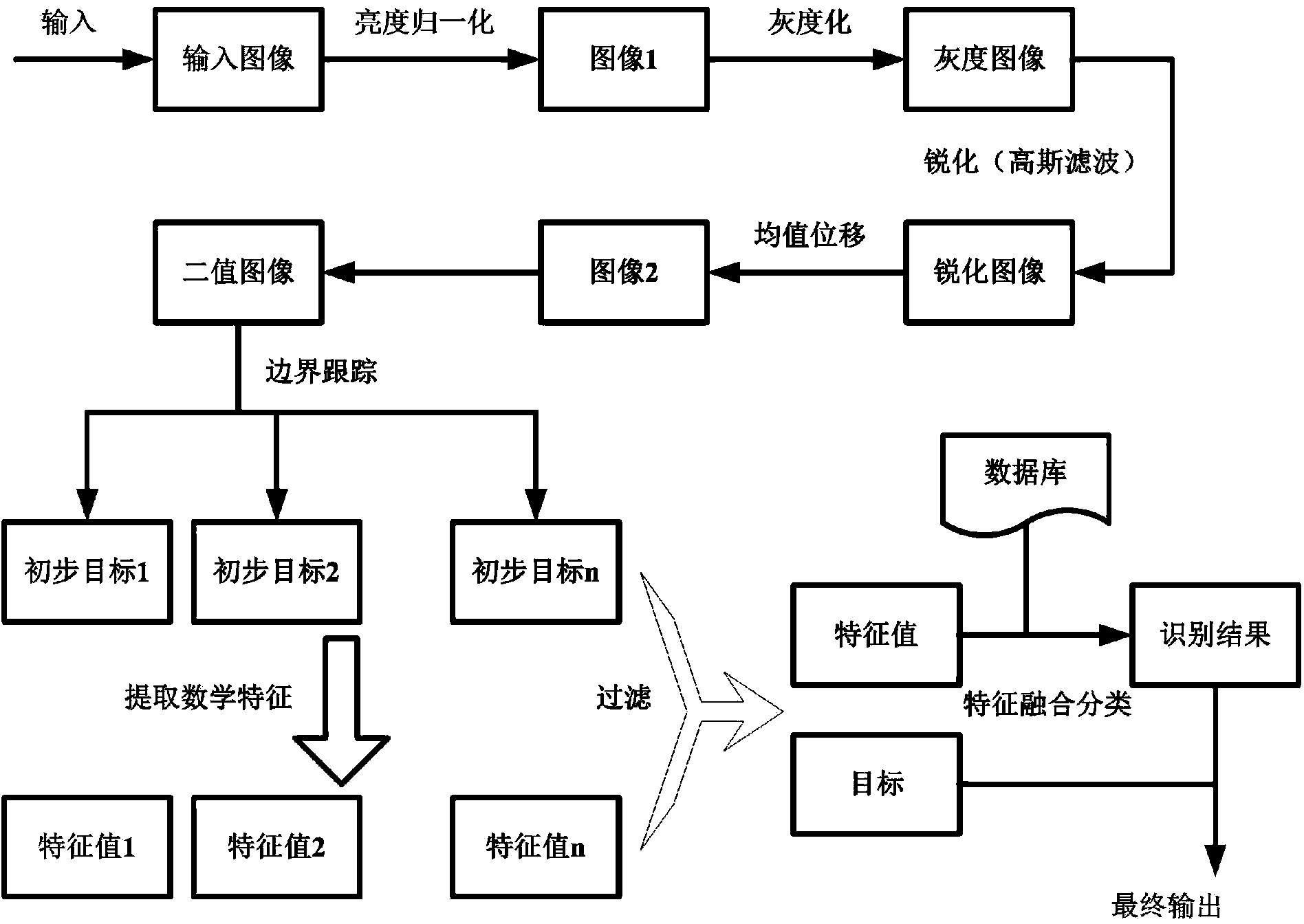 Parasite egg identification method based on multi-feature fusion