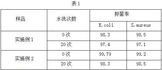 Preparation method of anti-bacterial ultraviolet-resistant textile