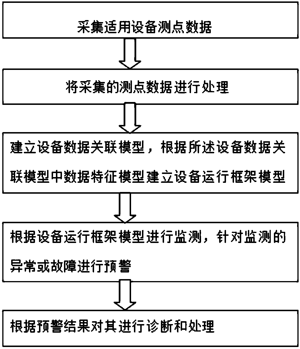 Method and system for analyzing health degree of equipment running state based on data driving