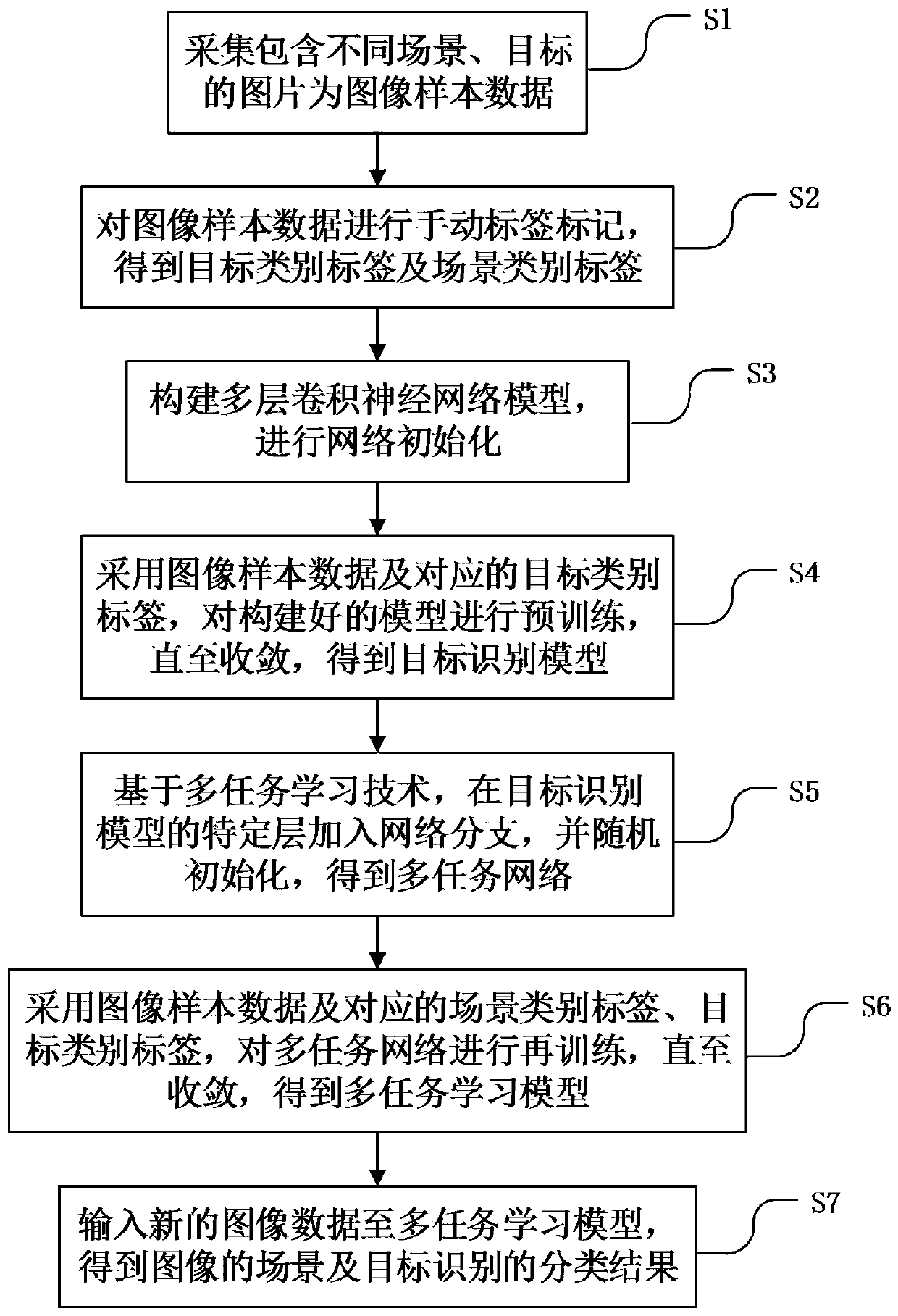 A method and device for scene and target recognition based on multi-task learning