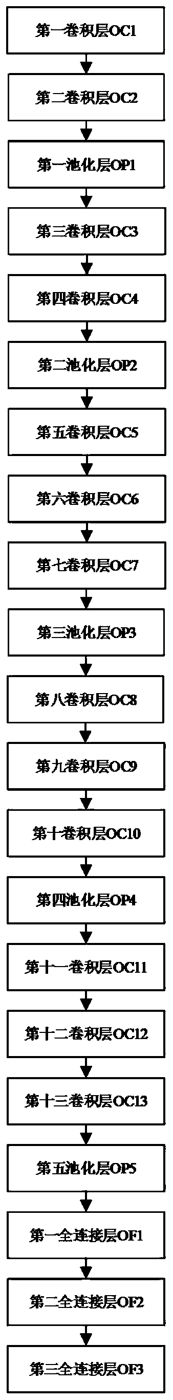 A method and device for scene and target recognition based on multi-task learning