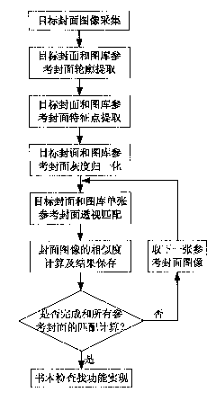 Book lookup method based on perspective transformation for video point reading machine