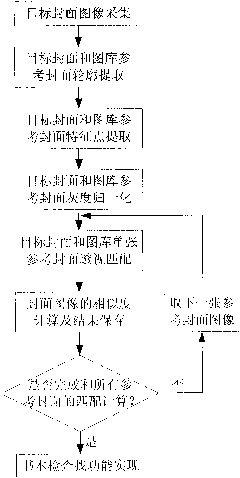 Book lookup method based on perspective transformation for video point reading machine