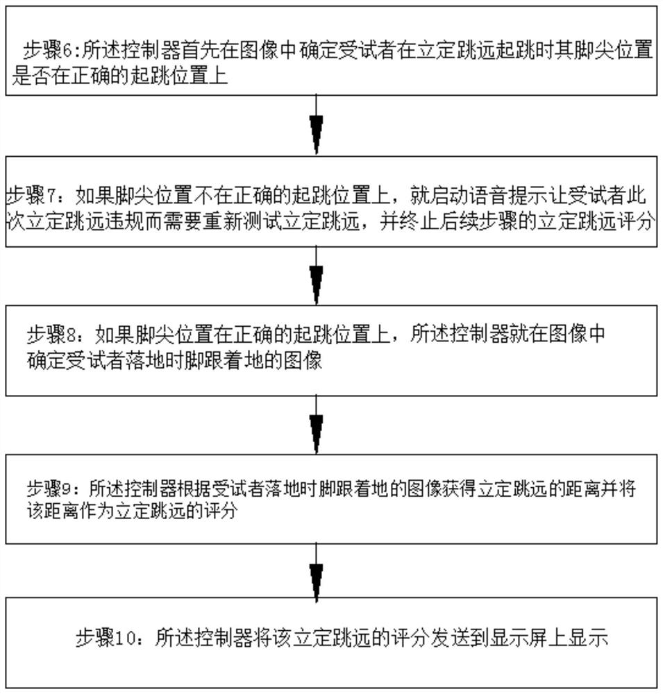 Standing long jump scoring system and method