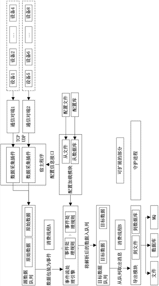 Stream data processing method based on event stream processing and plug-in type development framework