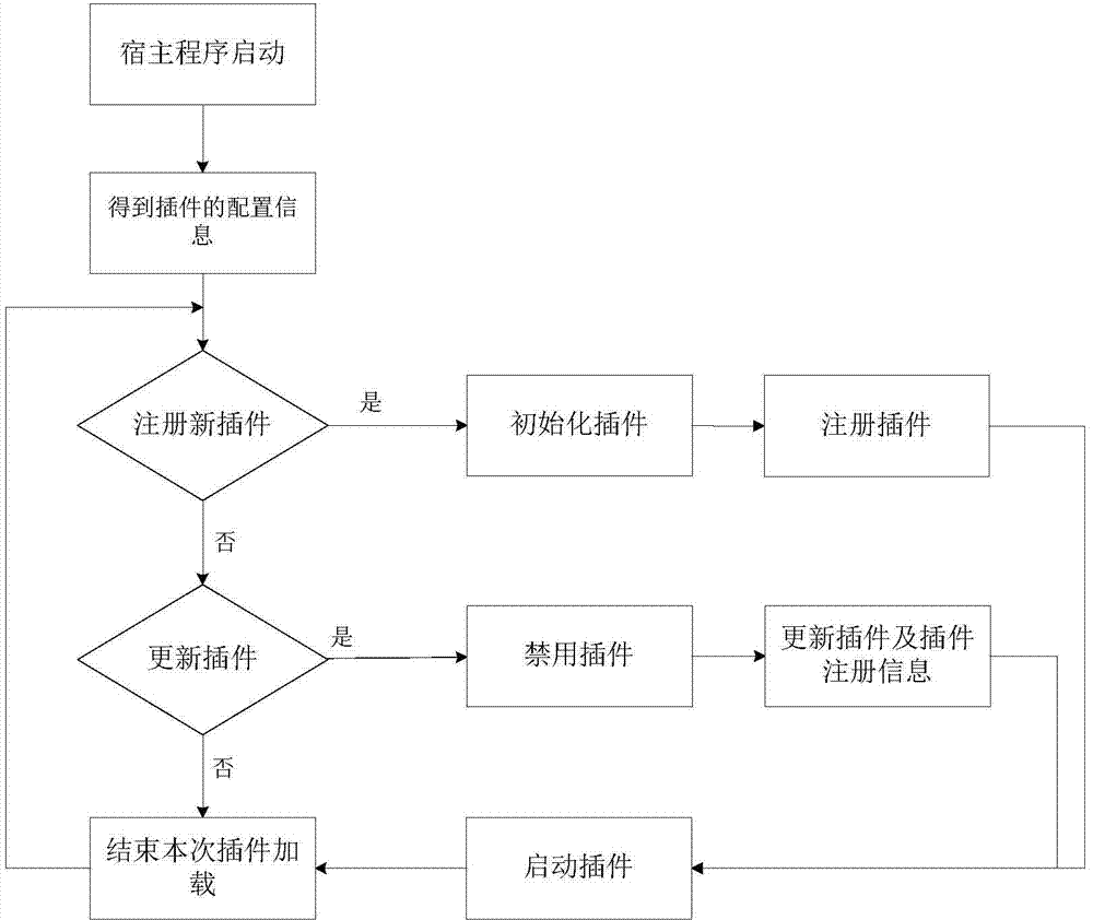 Stream data processing method based on event stream processing and plug-in type development framework