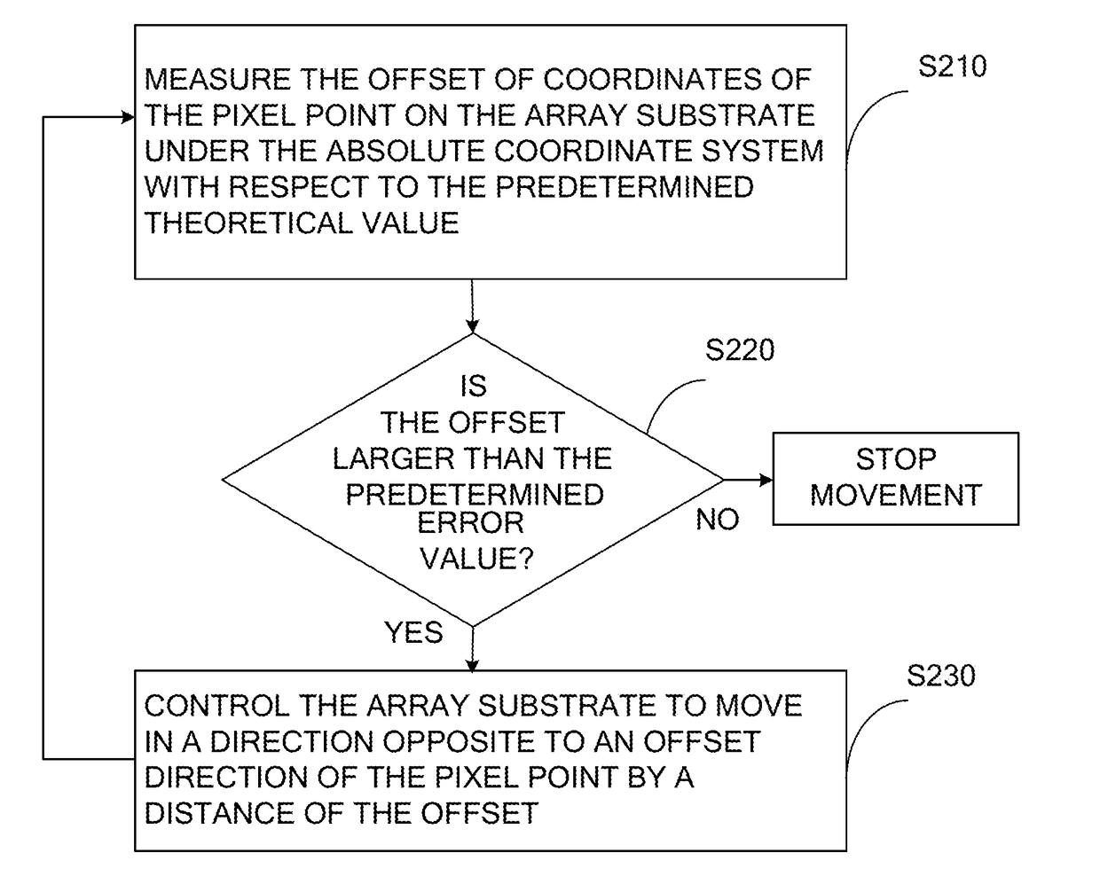 Alignment method and system for manufacturing mask integration framework