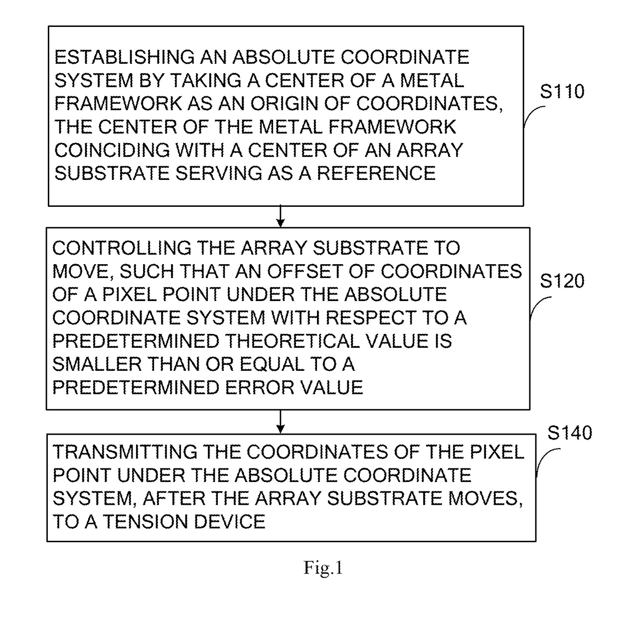 Alignment method and system for manufacturing mask integration framework