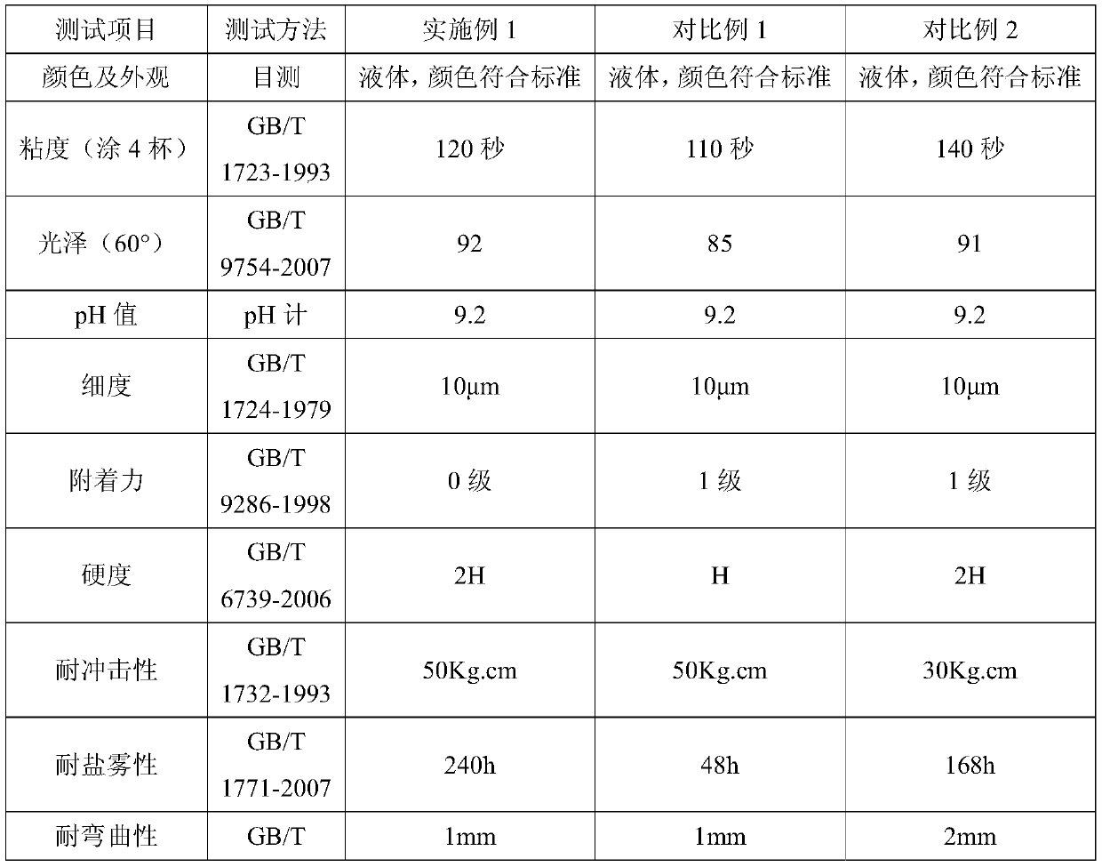 Water-based environment-friendly steel drum paint and preparation method thereof