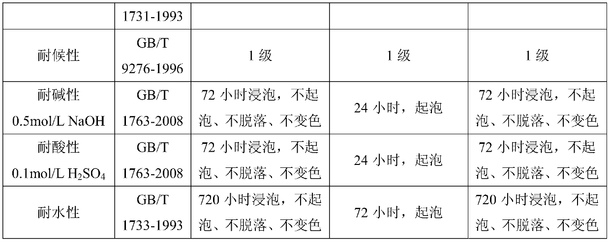 Water-based environment-friendly steel drum paint and preparation method thereof