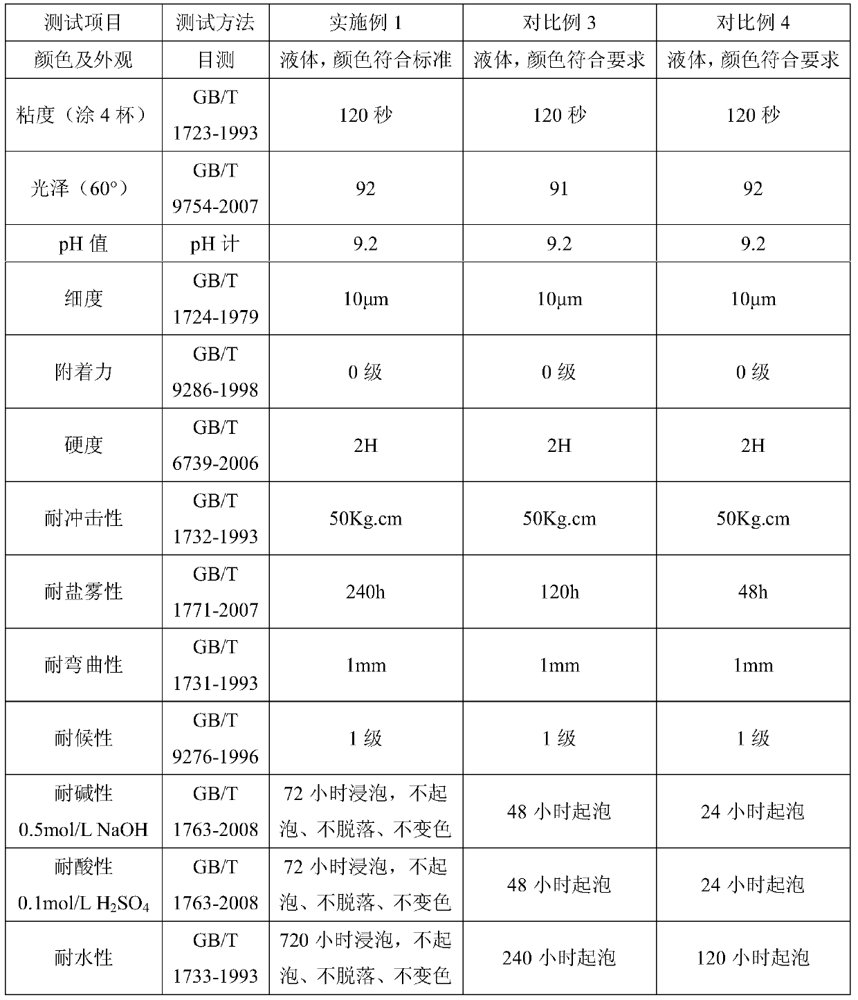 Water-based environment-friendly steel drum paint and preparation method thereof