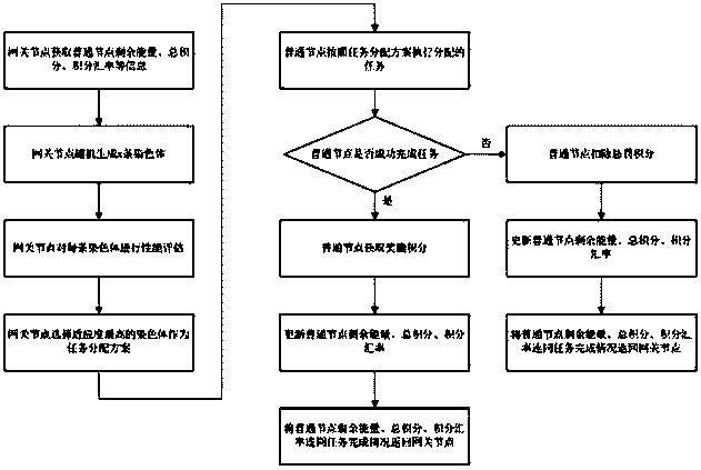 Wireless sensor network and node task distribution method thereof