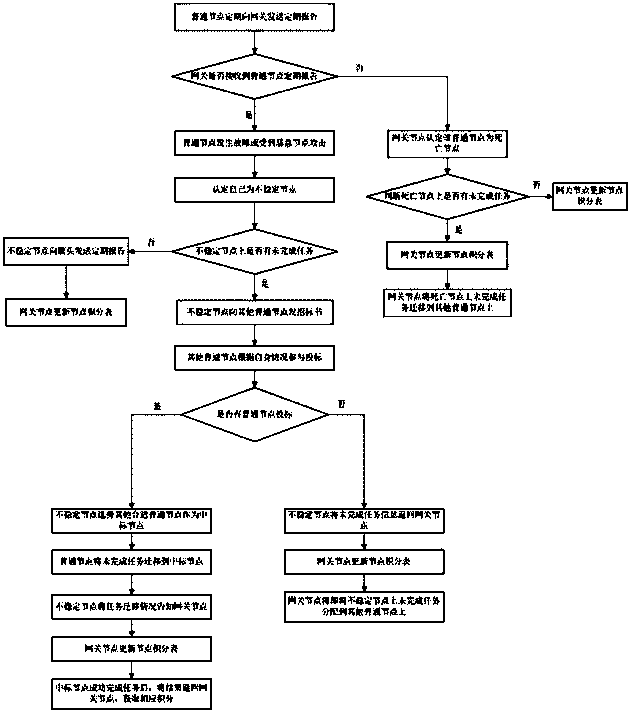 Wireless sensor network and node task distribution method thereof