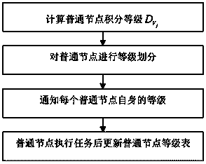 Wireless sensor network and node task distribution method thereof