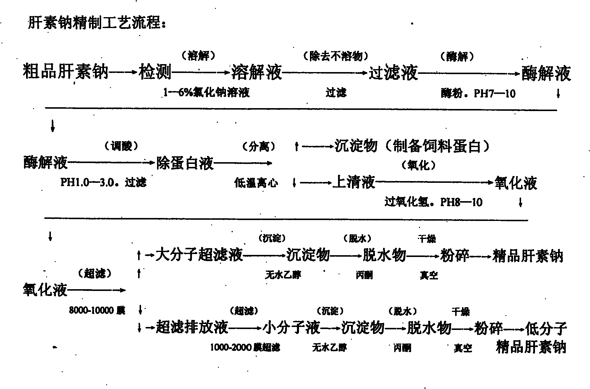 New production process for refining crude heparin sodium