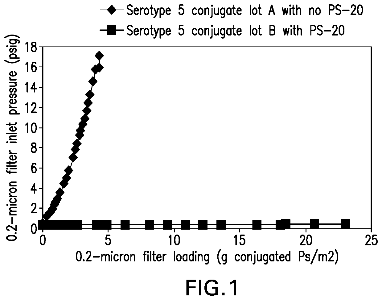 Methods for improving filterability of polysaccharide-protein conjugate reactions