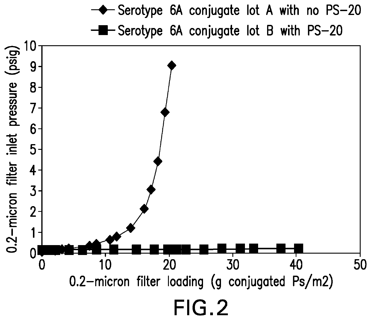 Methods for improving filterability of polysaccharide-protein conjugate reactions