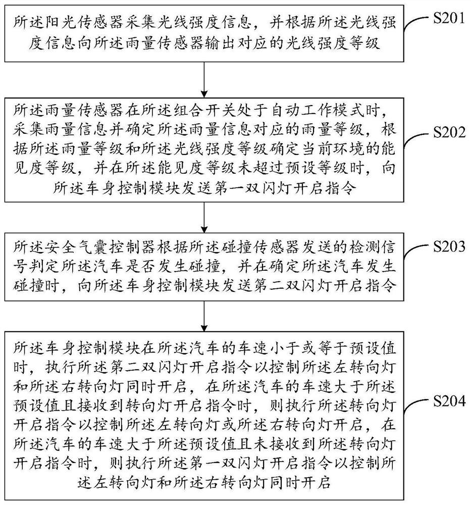 Vehicle light control method and automobile