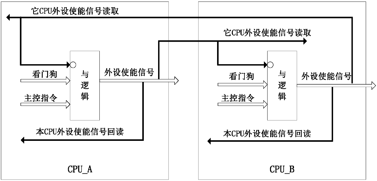 Dual-redundancy hot backup CPU system suitable for airborne computers