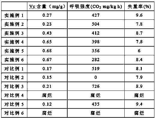 Controlled-atmosphere storage method of bolete