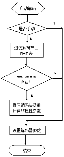 Quick automatic setting method based on UHD decoder