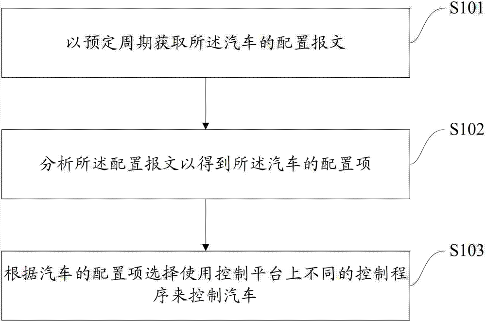 Automobile control method, control device and automobile with the control device