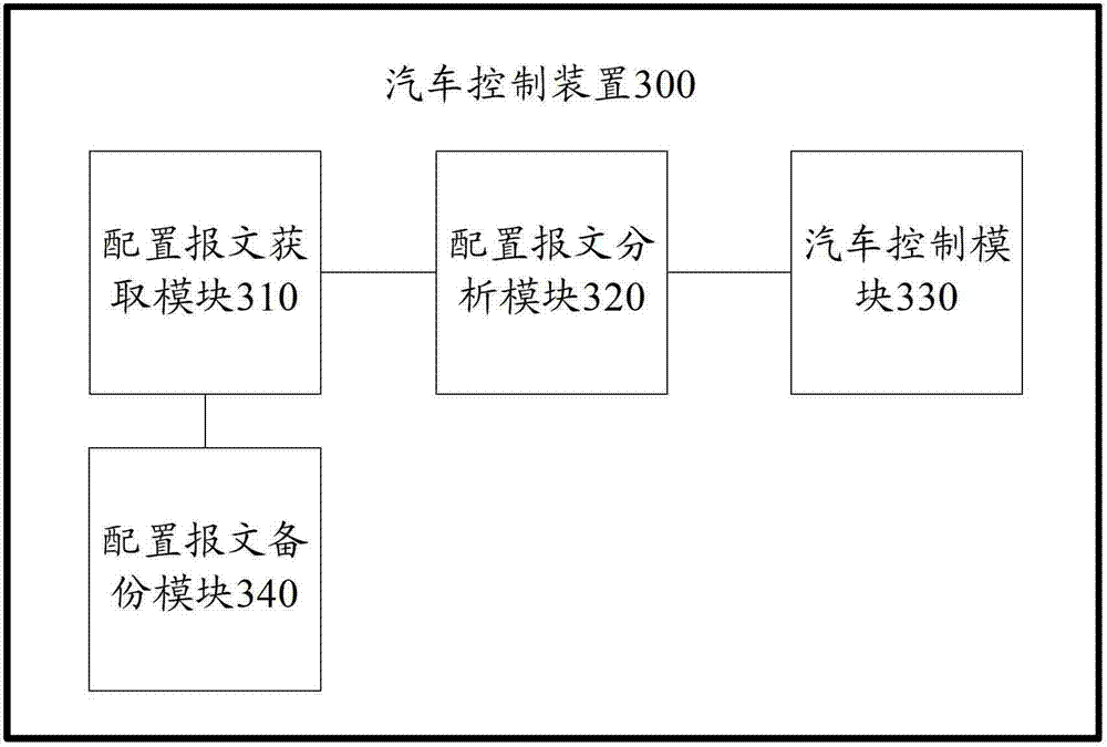 Automobile control method, control device and automobile with the control device