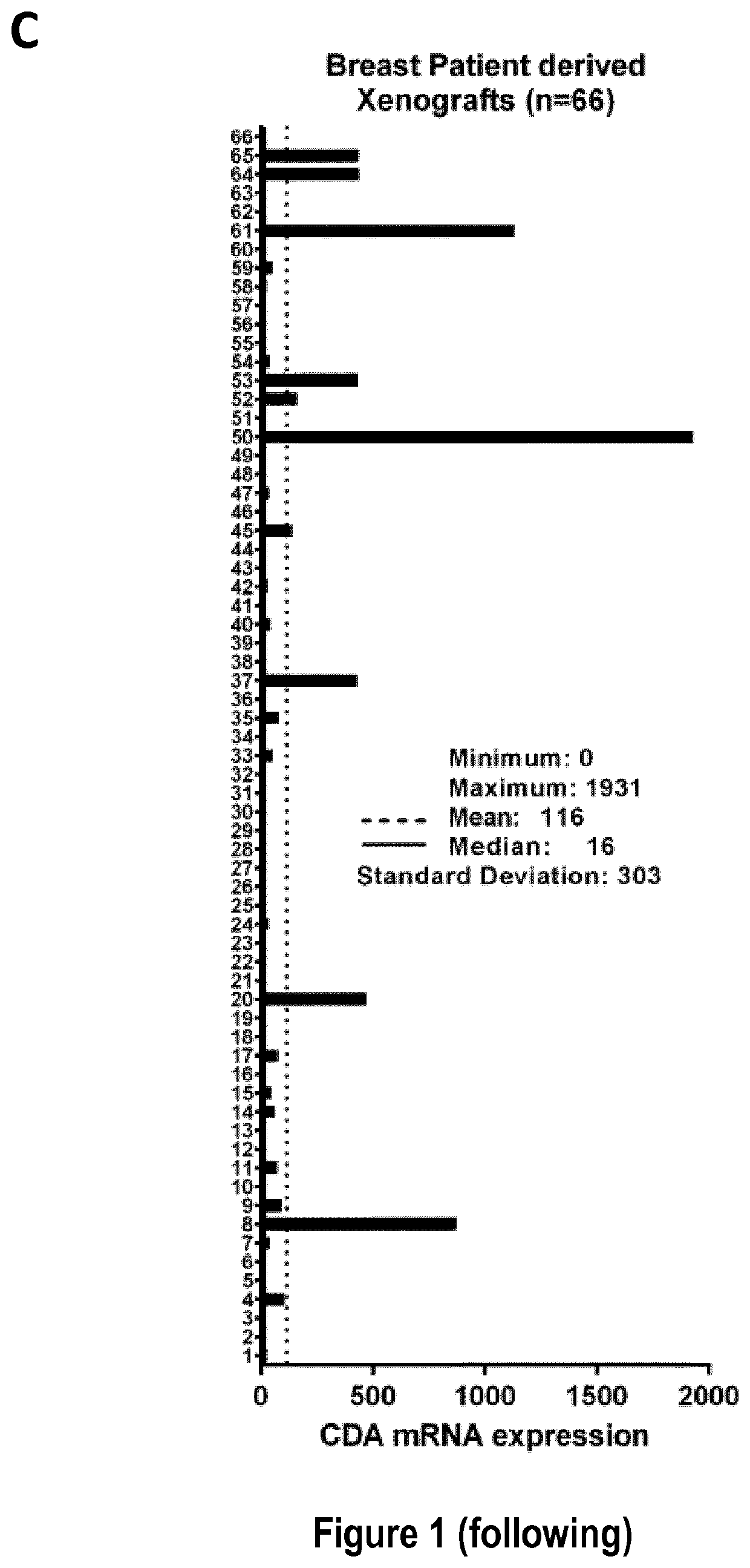 Cytidine deaminase expression level in cancer as a new therapeutic target