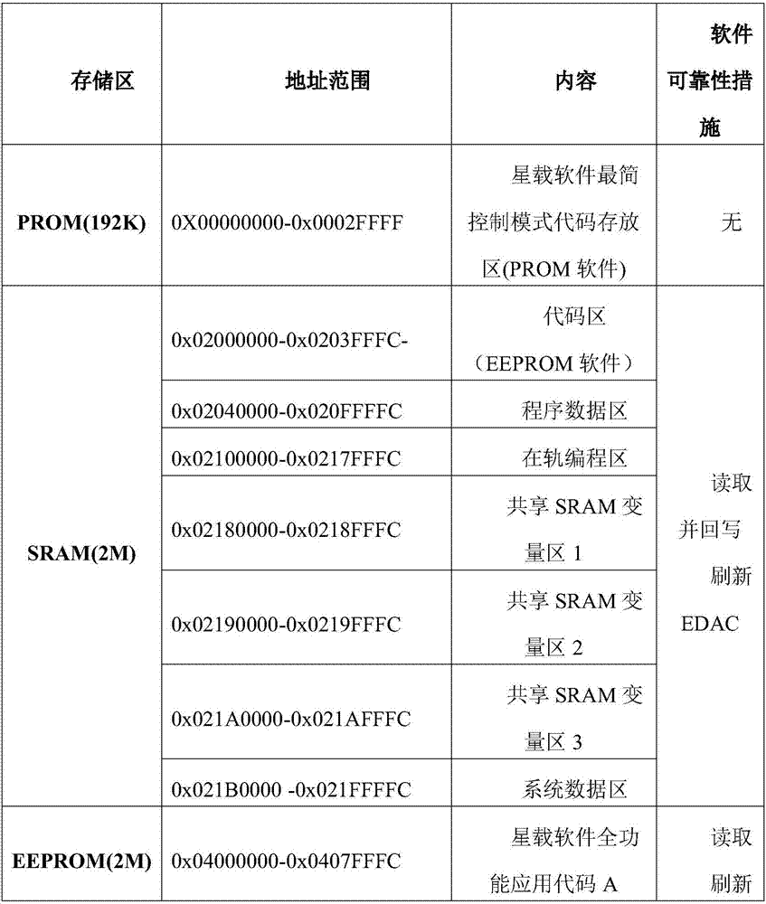 Spaceborne-software reliability design system and method based on software redundancy