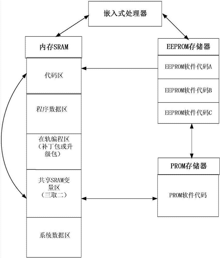 Spaceborne-software reliability design system and method based on software redundancy