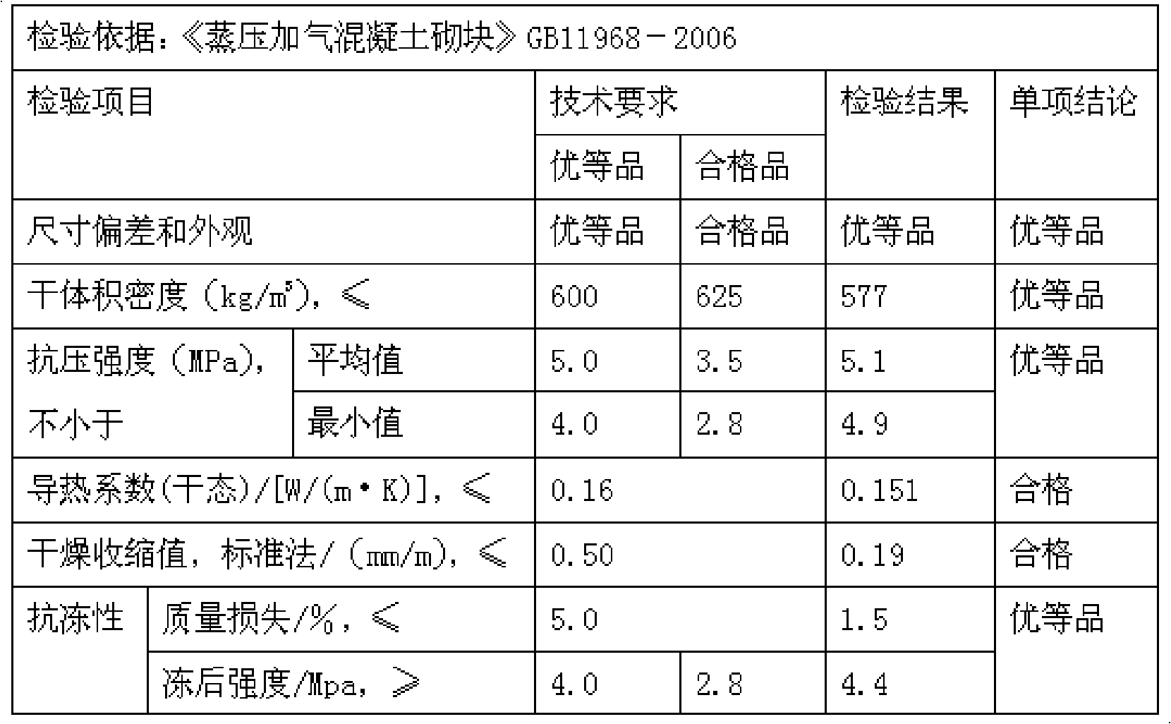 Phosphorous slag autoclave aerated concrete building block and preparation method thereof