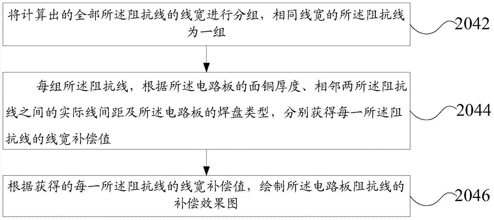 A circuit board impedance line compensation method and device