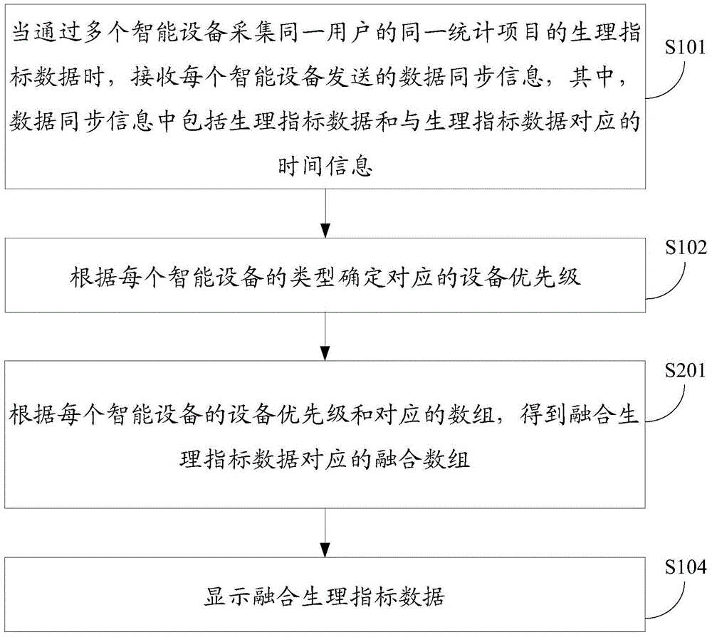 Data statistical method and device