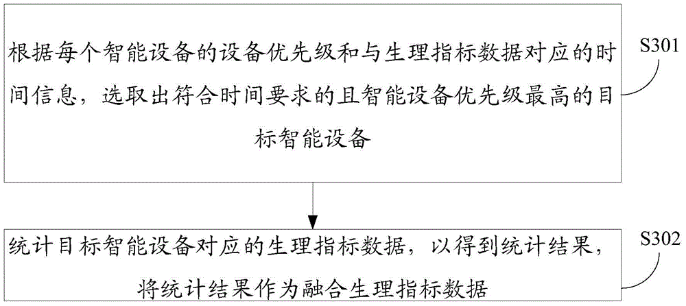 Data statistical method and device