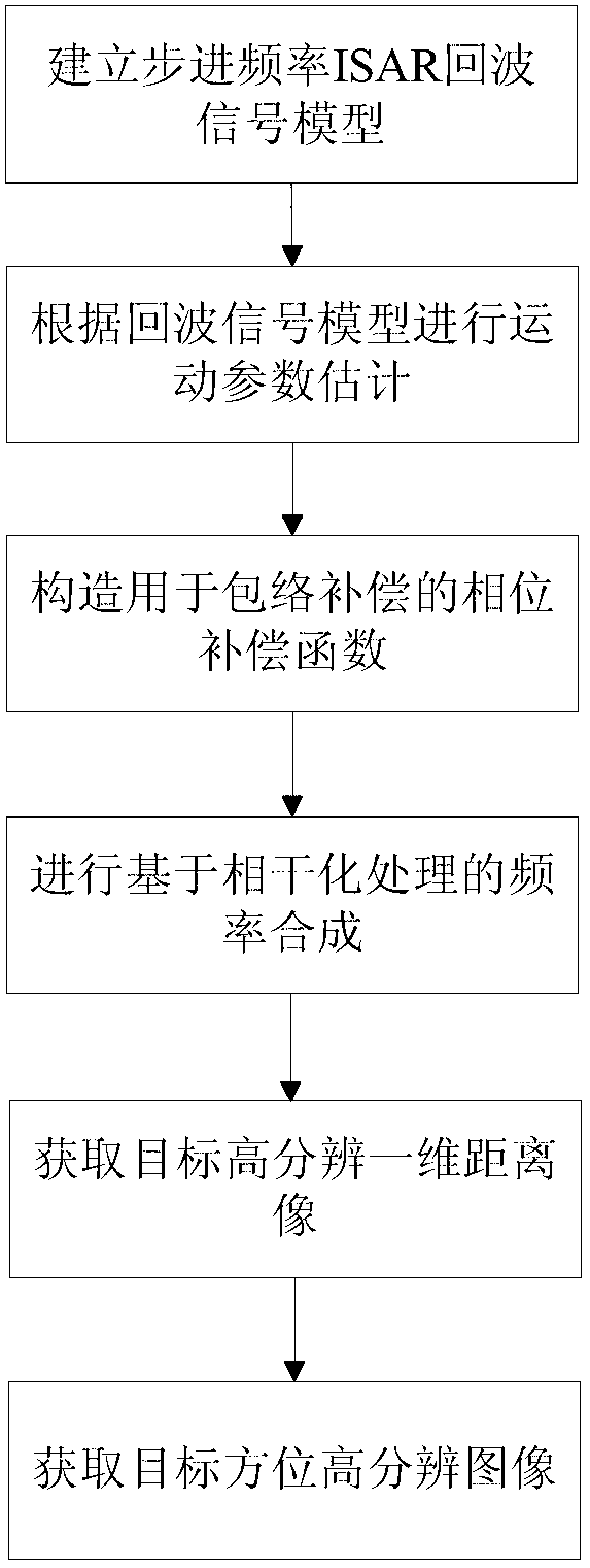 Step frequency inverse synthetic aperture radar (ISAR) imaging method based on coherent processing