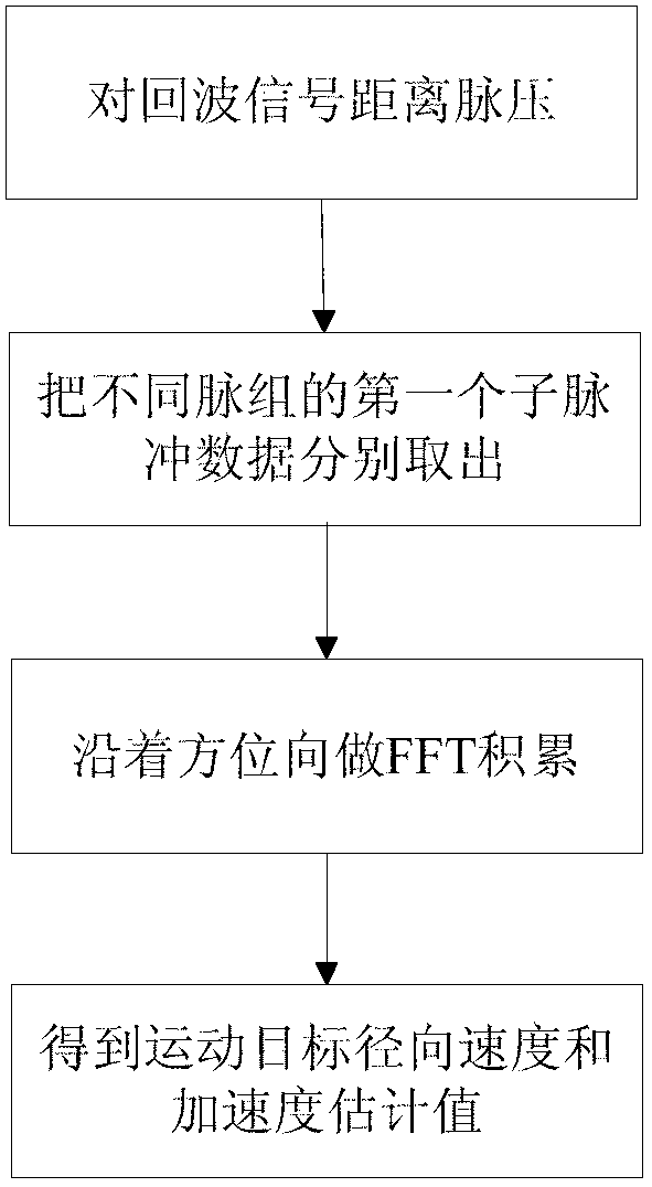 Step frequency inverse synthetic aperture radar (ISAR) imaging method based on coherent processing