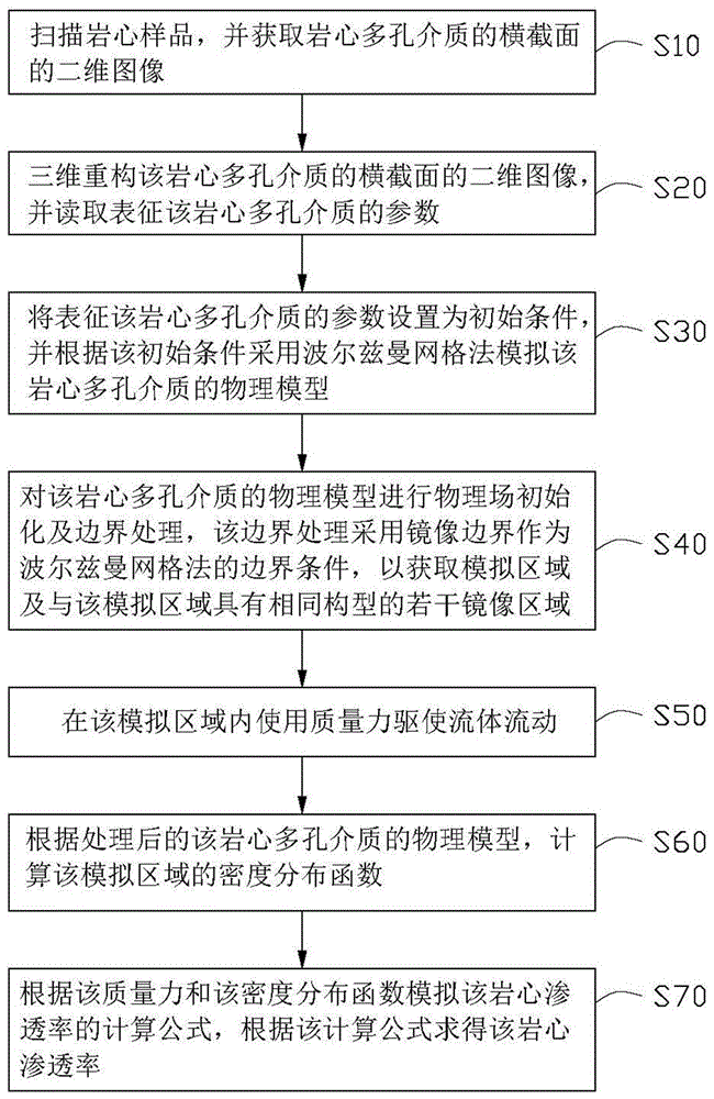 Method for calculating core permeability by adopting digital core simulation