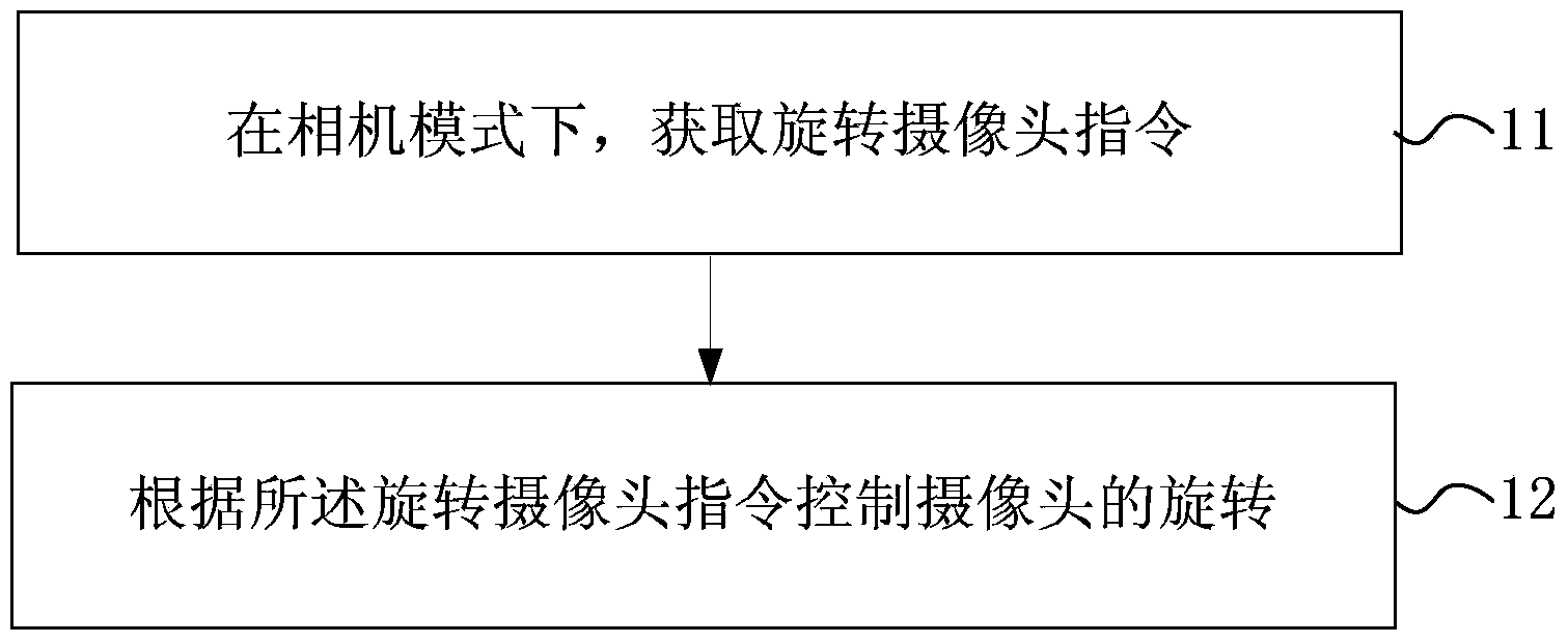 Method and electronic equipment for controlling camera to rotate automatically