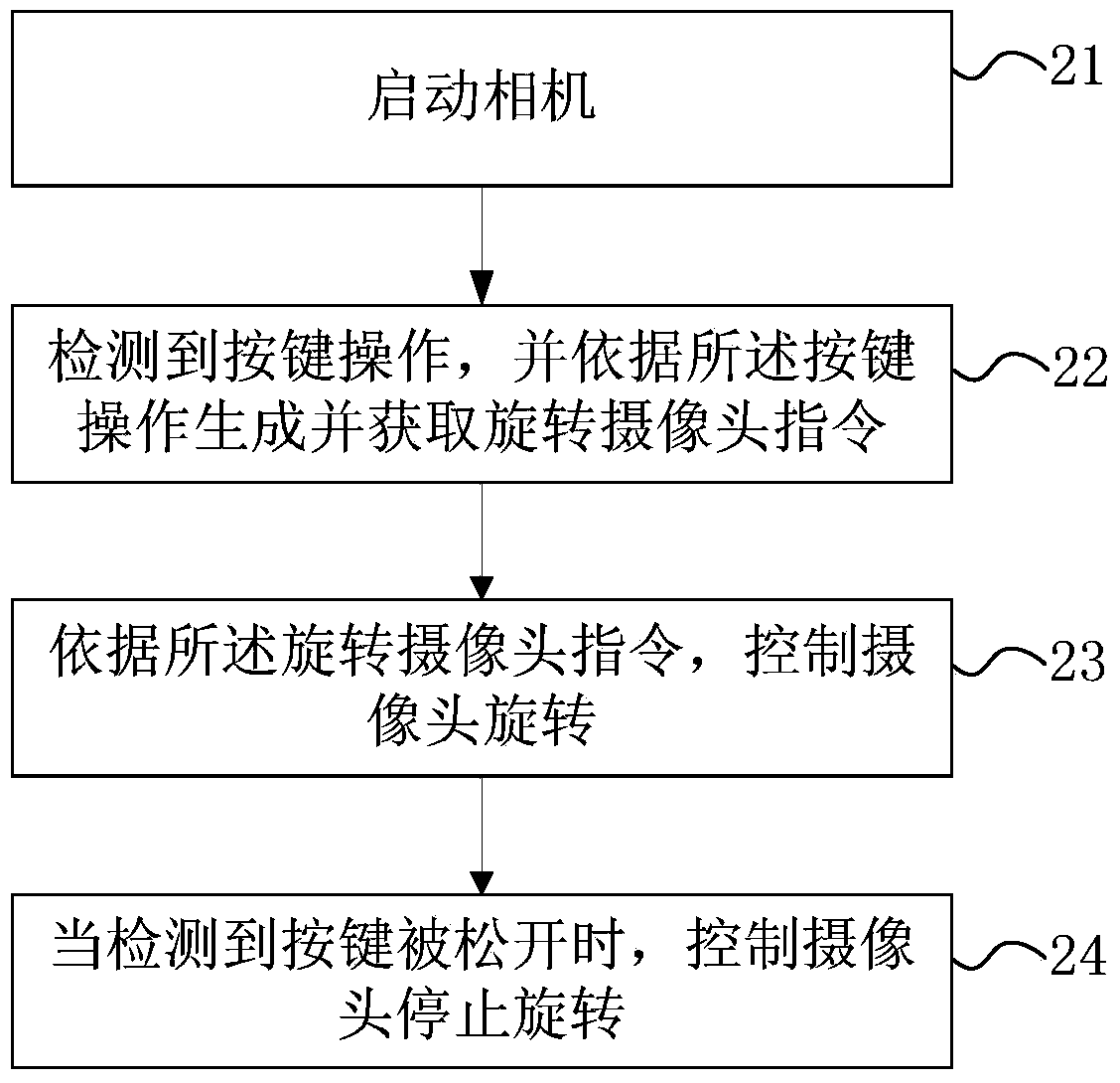 Method and electronic equipment for controlling camera to rotate automatically