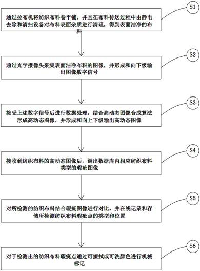 High-dynamic imaging detection method and system for textile fabric flaws