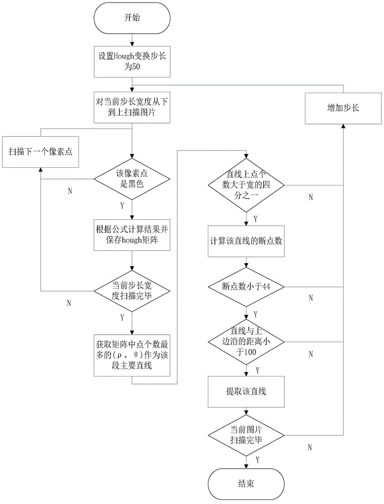 Invoice date positioning method based on segmentation Hough transformation straight line detection