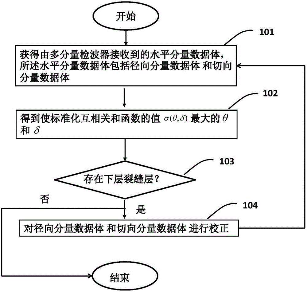 Shear wave birefringence-based fracture attribute factor extraction method and device