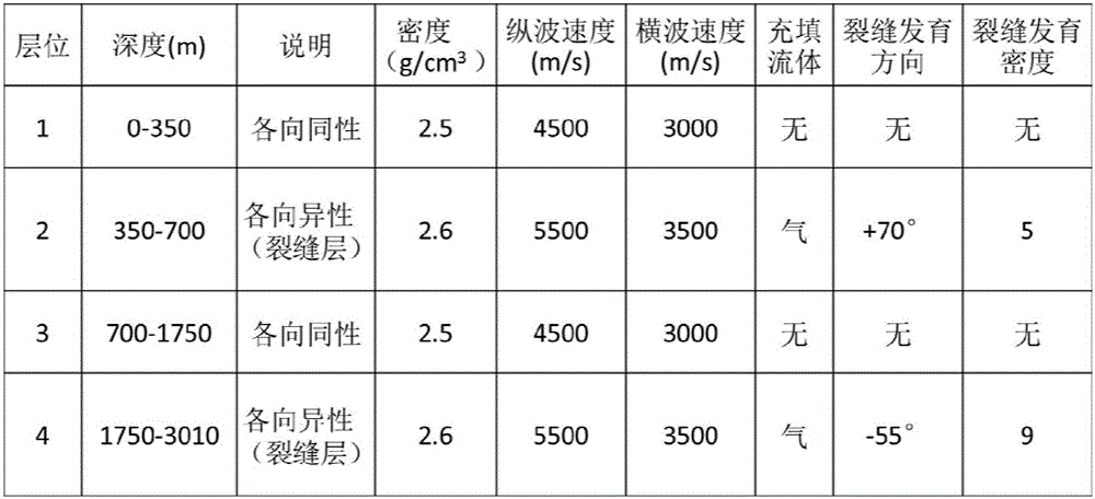 Shear wave birefringence-based fracture attribute factor extraction method and device