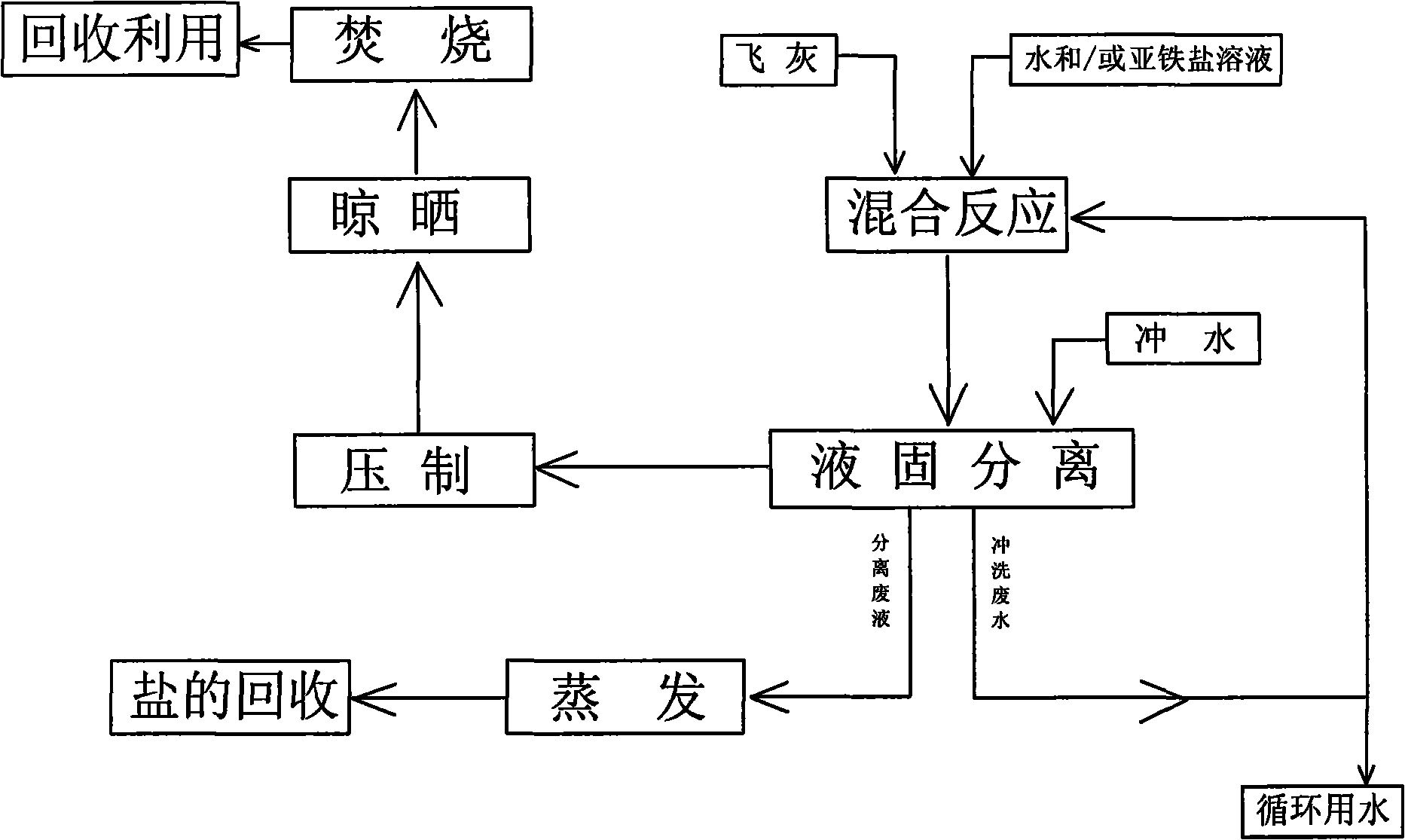 System and method for innocent treatment of garbage flying ash